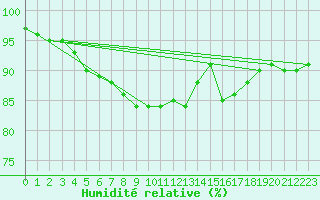 Courbe de l'humidit relative pour Guidel (56)