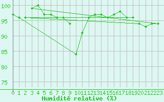 Courbe de l'humidit relative pour Muehlacker