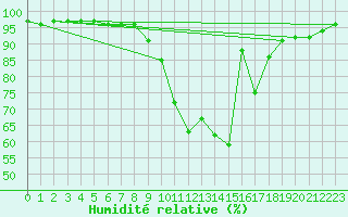 Courbe de l'humidit relative pour Gourdon (46)