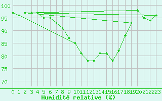 Courbe de l'humidit relative pour Ueckermuende