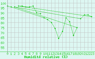 Courbe de l'humidit relative pour Tours (37)
