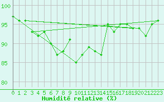 Courbe de l'humidit relative pour Dounoux (88)