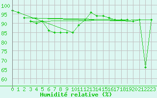 Courbe de l'humidit relative pour Terschelling Hoorn