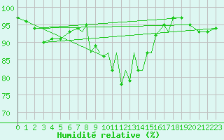 Courbe de l'humidit relative pour Islay