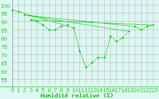 Courbe de l'humidit relative pour Saint-Nazaire (44)
