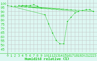 Courbe de l'humidit relative pour Sant Julia de Loria (And)