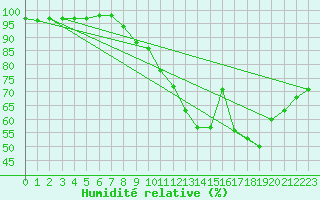 Courbe de l'humidit relative pour Le Mans (72)