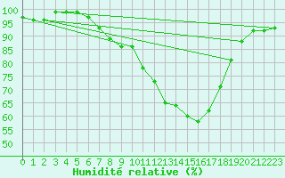 Courbe de l'humidit relative pour Bergn / Latsch