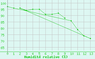 Courbe de l'humidit relative pour Fulda-Horas