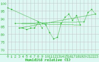 Courbe de l'humidit relative pour Feldberg-Schwarzwald (All)