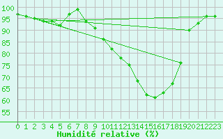 Courbe de l'humidit relative pour Plymouth (UK)