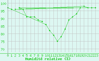 Courbe de l'humidit relative pour Mont-Rigi (Be)