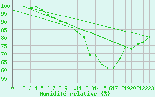 Courbe de l'humidit relative pour Frontenay (79)