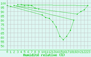 Courbe de l'humidit relative pour Kempten