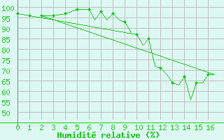 Courbe de l'humidit relative pour Hawarden