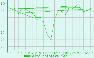 Courbe de l'humidit relative pour Tirschenreuth-Loderm