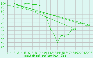 Courbe de l'humidit relative pour Chaumont (Sw)