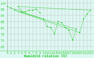 Courbe de l'humidit relative pour Saint-Quentin (02)