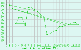 Courbe de l'humidit relative pour Charleroi (Be)
