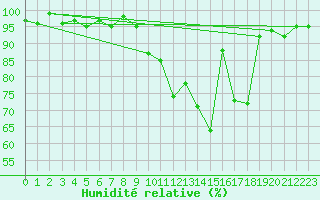 Courbe de l'humidit relative pour Anglars St-Flix(12)