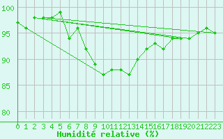 Courbe de l'humidit relative pour Chieming