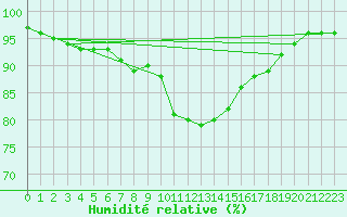Courbe de l'humidit relative pour Ile d'Yeu - Saint-Sauveur (85)