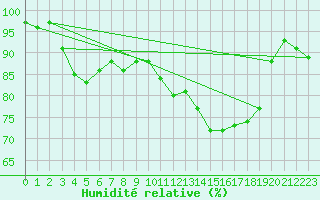 Courbe de l'humidit relative pour Caunes-Minervois (11)