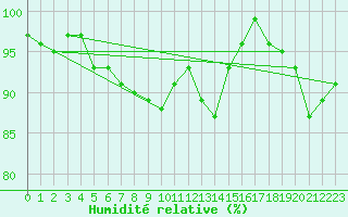 Courbe de l'humidit relative pour Steinau, Kr. Cuxhave