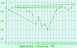 Courbe de l'humidit relative pour Zell Am See