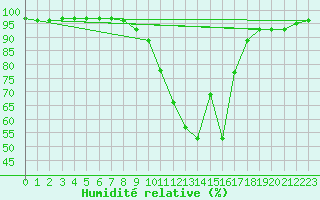 Courbe de l'humidit relative pour Psi Wuerenlingen