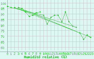 Courbe de l'humidit relative pour Abbeville (80)