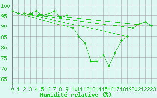 Courbe de l'humidit relative pour Lemberg (57)