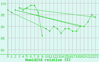 Courbe de l'humidit relative pour Oy-Mittelberg-Peters