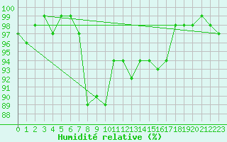 Courbe de l'humidit relative pour Capo Bellavista