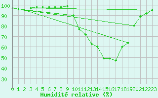 Courbe de l'humidit relative pour Vichy (03)