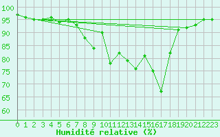 Courbe de l'humidit relative pour Interlaken