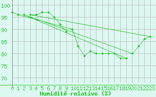 Courbe de l'humidit relative pour Santander (Esp)