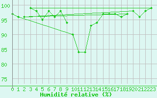 Courbe de l'humidit relative pour Lhospitalet (46)