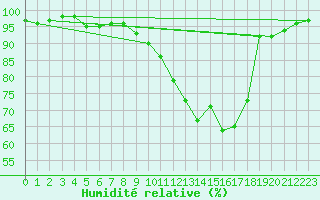Courbe de l'humidit relative pour Peyrelevade (19)