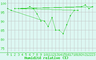 Courbe de l'humidit relative pour Elm