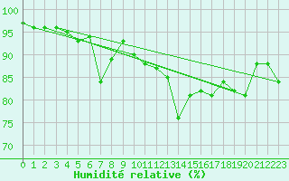 Courbe de l'humidit relative pour Luxeuil (70)