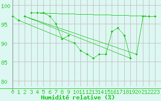Courbe de l'humidit relative pour Lobbes (Be)