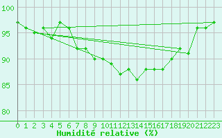 Courbe de l'humidit relative pour Valleroy (54)