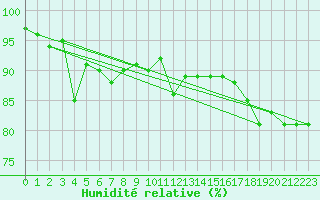 Courbe de l'humidit relative pour Albi (81)