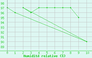Courbe de l'humidit relative pour Saint-Quentin (02)
