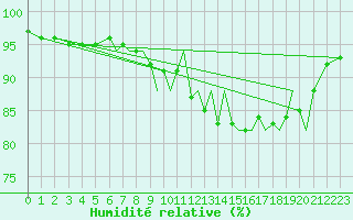 Courbe de l'humidit relative pour Storkmarknes / Skagen