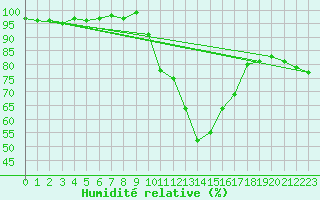 Courbe de l'humidit relative pour Pertuis - Grand Cros (84)