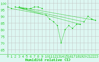 Courbe de l'humidit relative pour Saint-Nazaire (44)