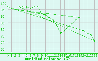 Courbe de l'humidit relative pour Bannay (18)
