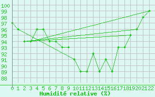 Courbe de l'humidit relative pour S. Giovanni Teatino